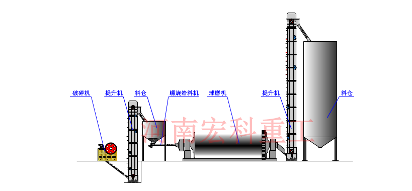 鋼渣球磨機(jī)工藝流程